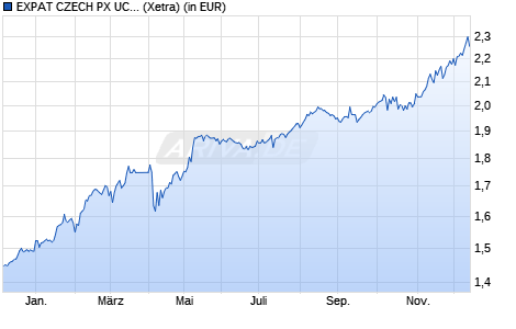 Performance des EXPAT CZECH PX UCITS ETF (WKN A2JAG6, ISIN BGCZPX003174)