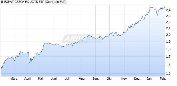 Performance des EXPAT CZECH PX UCITS ETF (WKN A2JAG6, ISIN BGCZPX003174)