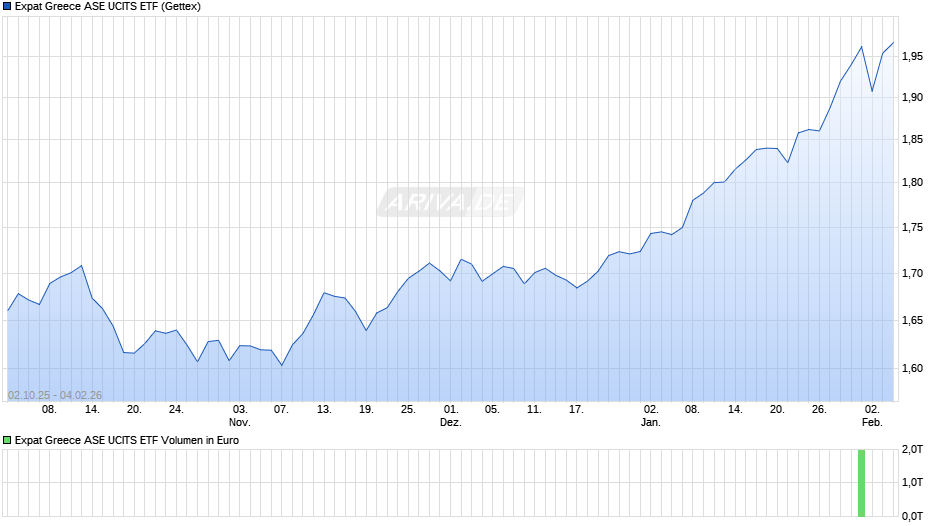 Expat Greece ASE UCITS ETF Chart