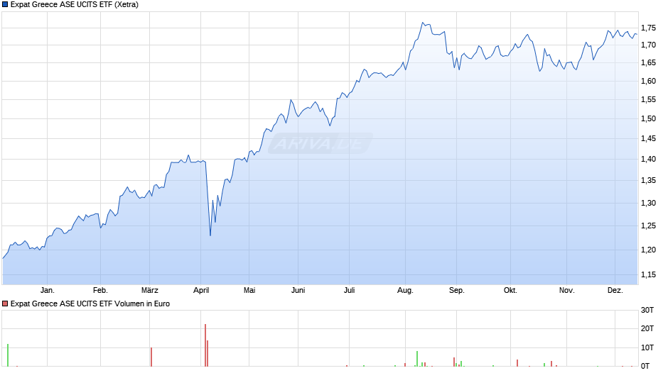 Expat Greece ASE UCITS ETF Chart