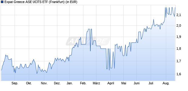 Performance des Expat Greece ASE UCITS ETF (WKN A2JAG9, ISIN BGGRASE06174)