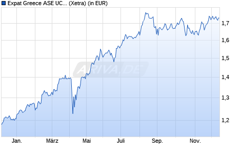 Performance des Expat Greece ASE UCITS ETF (WKN A2JAG9, ISIN BGGRASE06174)