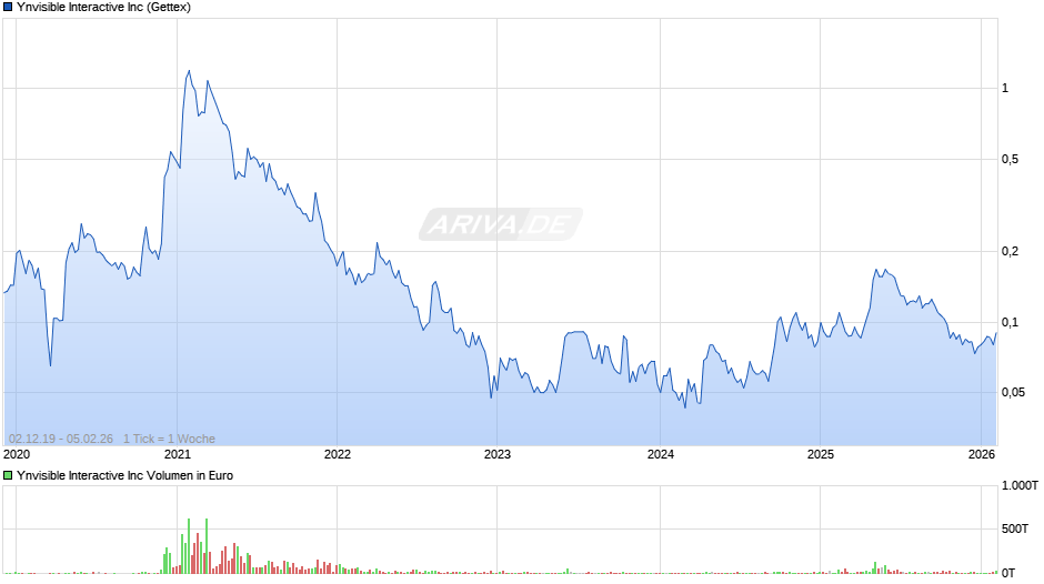 Ynvisible Interactive Chart