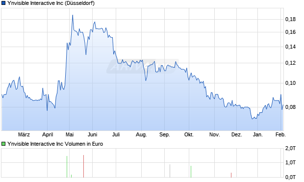 Ynvisible Interactive Aktie Chart