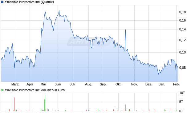 Ynvisible Interactive Aktie Chart
