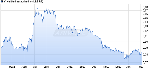 Ynvisible Interactive Aktie Chart