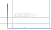 Ynvisible Interactive Inc Chart