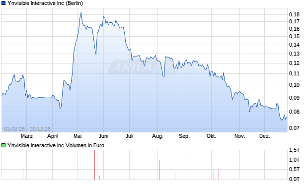 Ynvisible Interactive Aktie Chart