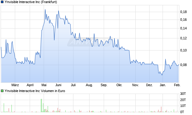 Ynvisible Interactive Aktie Chart