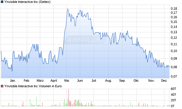Ynvisible Interactive Aktie Chart