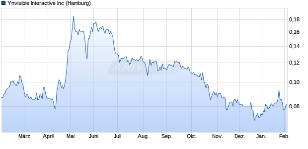 Ynvisible Interactive Aktie Chart