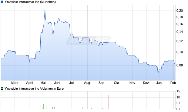 Ynvisible Interactive Aktie Chart