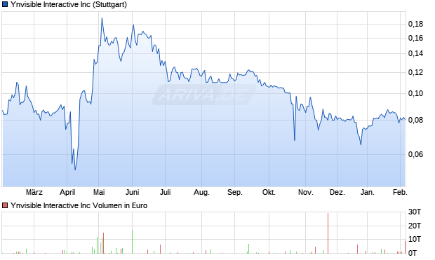 Ynvisible Interactive Aktie Chart