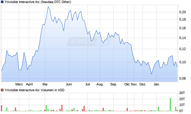 Ynvisible Interactive Aktie Chart