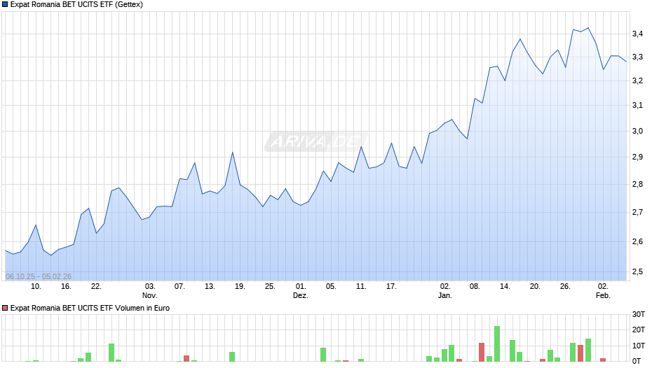 Expat Romania BET UCITS ETF Chart