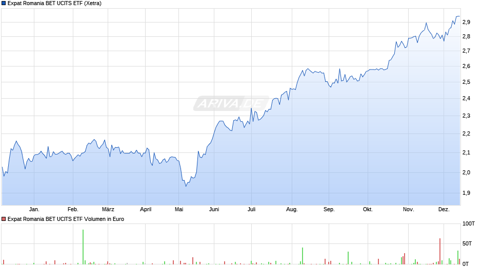 Expat Romania BET UCITS ETF Chart