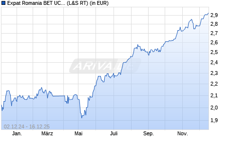 Performance des Expat Romania BET UCITS ETF (WKN A2JAHB, ISIN BGROBET05176)
