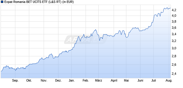 Performance des Expat Romania BET UCITS ETF (WKN A2JAHB, ISIN BGROBET05176)