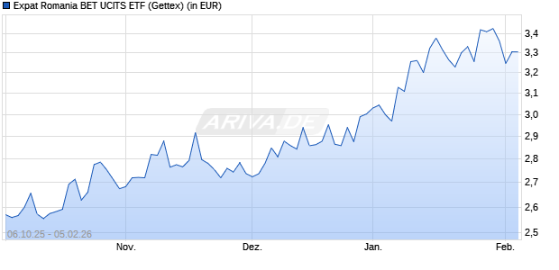 Performance des Expat Romania BET UCITS ETF (WKN A2JAHB, ISIN BGROBET05176)