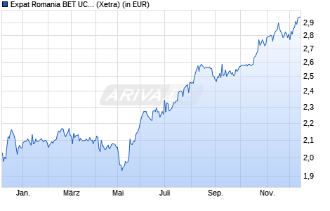 Performance des Expat Romania BET UCITS ETF (WKN A2JAHB, ISIN BGROBET05176)