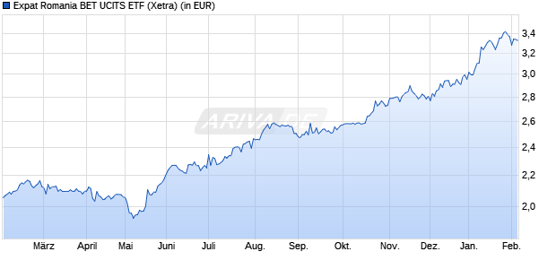 Performance des Expat Romania BET UCITS ETF (WKN A2JAHB, ISIN BGROBET05176)