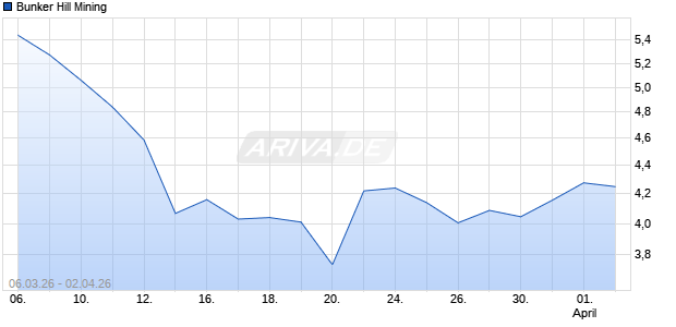 Bunker Hill Mining Aktie Chart