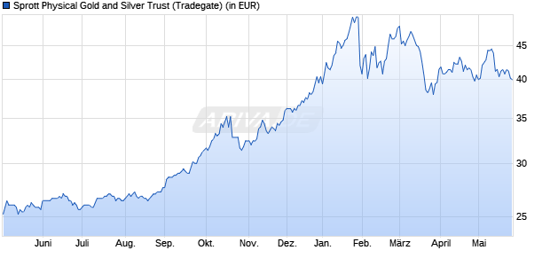 Performance des Sprott Physical Gold and Silver Trust (WKN A2JBV5, ISIN CA85208R1010)