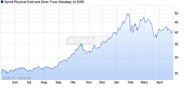 Performance des Sprott Physical Gold and Silver Trust (WKN A2JBV5, ISIN CA85208R1010)