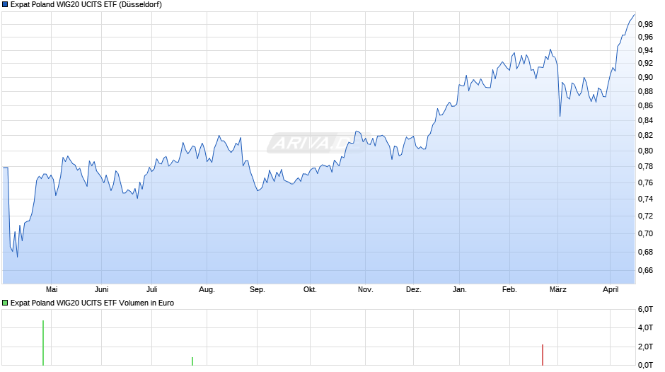 Expat Poland WIG20 UCITS ETF Chart