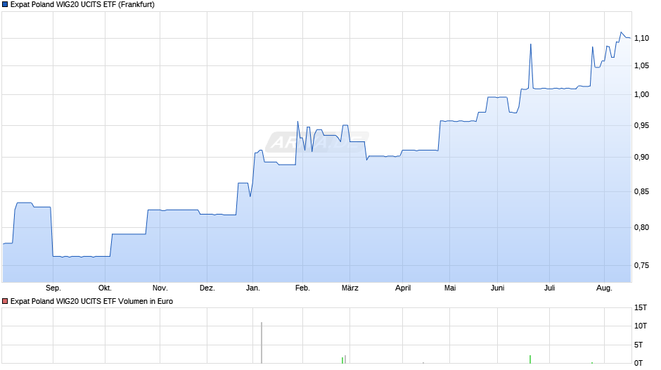 Expat Poland WIG20 UCITS ETF Chart