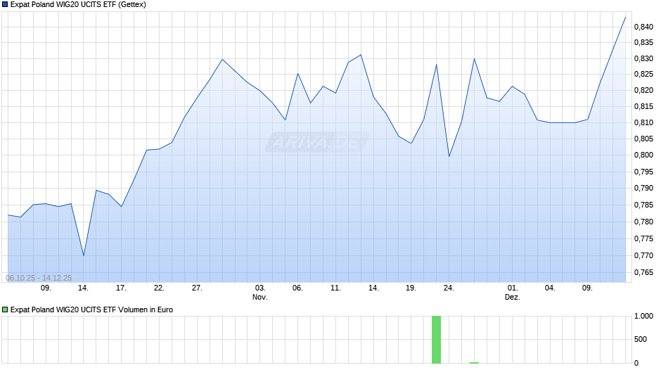 Expat Poland WIG20 UCITS ETF Chart