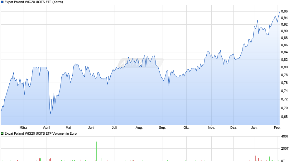 Expat Poland WIG20 UCITS ETF Chart