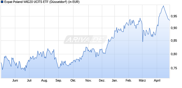 Performance des Expat Poland WIG20 UCITS ETF (WKN A2JAHA, ISIN BGPLWIG04173)