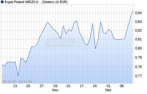 Performance des Expat Poland WIG20 UCITS ETF (WKN A2JAHA, ISIN BGPLWIG04173)