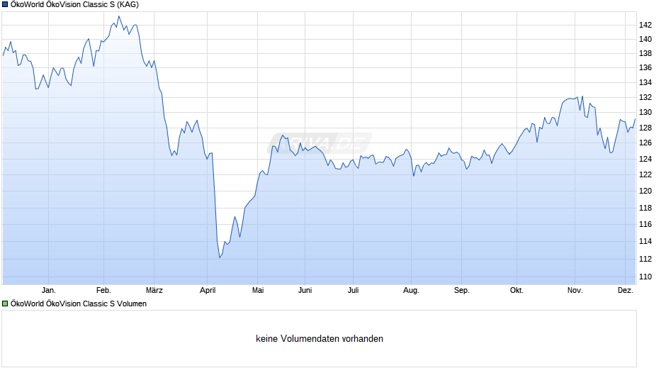 ÖkoWorld ÖkoVision Classic S Chart