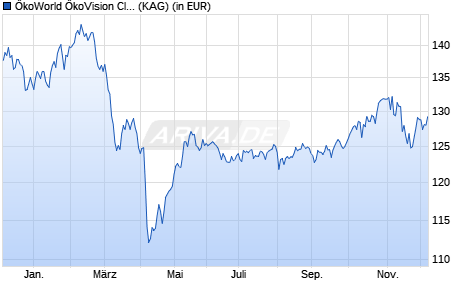 Performance des ÖkoWorld ÖkoVision Classic S (WKN A2H8K0, ISIN LU1727504430)
