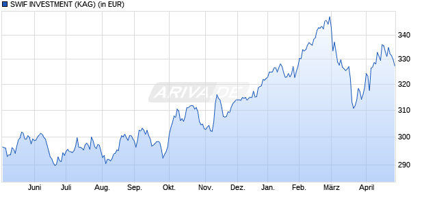 Performance des SWIF INVESTMENT (WKN 593123, ISIN CH0016216712)