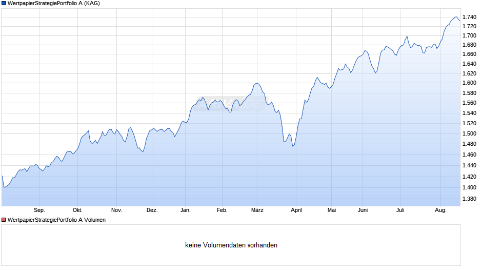 WertpapierStrategiePortfolio A Chart