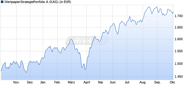 Performance des WertpapierStrategiePortfolio A (WKN DK0LJ8, ISIN DE000DK0LJ87)