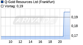 Q-Gold Resources Ltd Chart