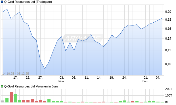 Q-Gold Resources Aktie Chart