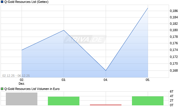 Q-Gold Resources Aktie Chart