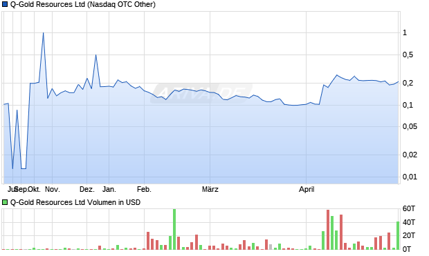 Q-Gold Resources Aktie Chart