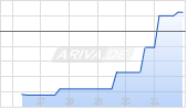 Q-Gold Resources Ltd Chart
