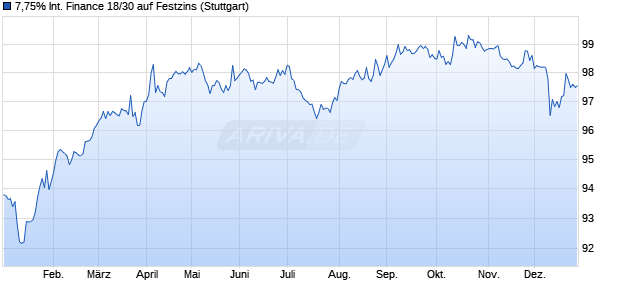 7,75% International Finance 18/30 auf Festzins (WKN A19UZW, ISIN XS1753775730) Chart