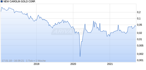 NEW CAROLIN GOLD CORP. Chart