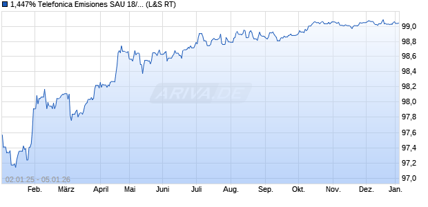 1,447% Telefonica Emisiones SAU 18/27 auf Festzins (WKN A19U5E, ISIN XS1756296965) Chart
