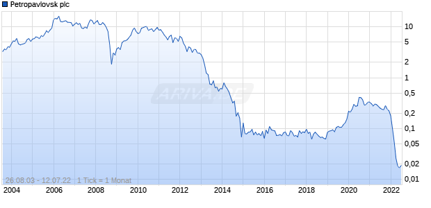 Petropavlovsk plc Chart