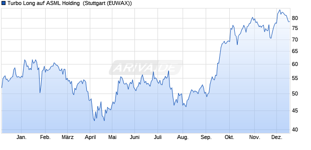 Turbo Long auf ASML Holding [Morgan Stanley & Co. I. (WKN: MF4C2T) Chart
