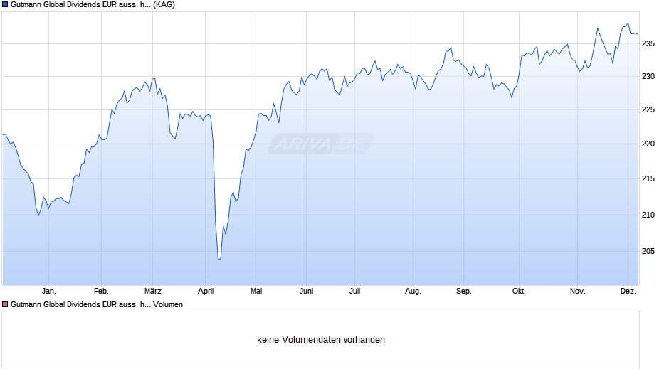 Gutmann Global Dividends EUR auss. hedged (A) Chart